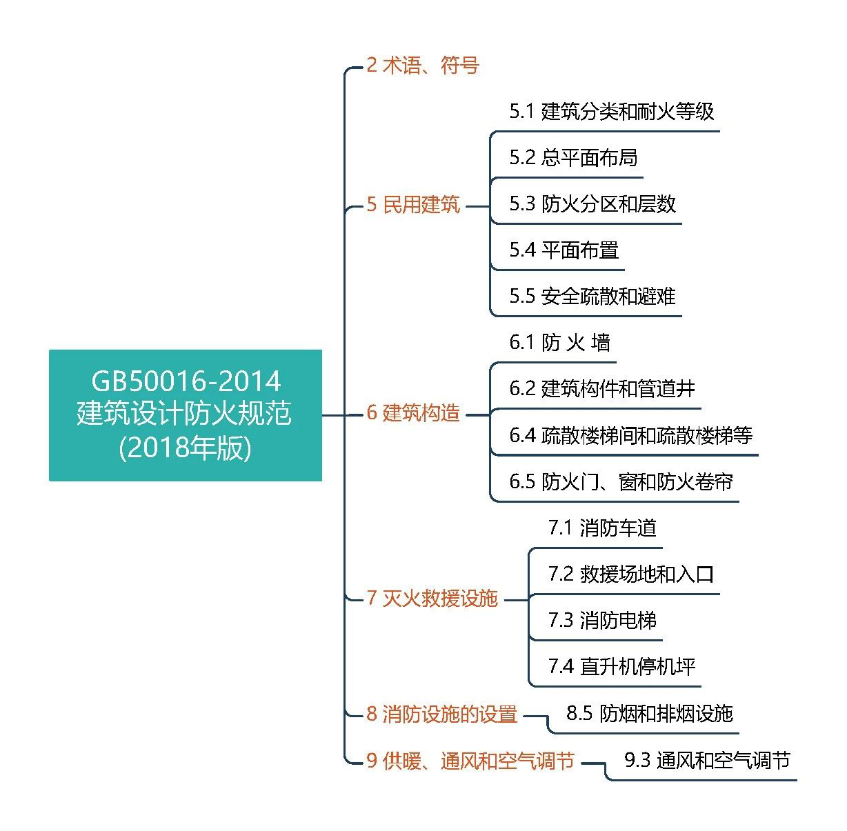 建筑设计防火规范