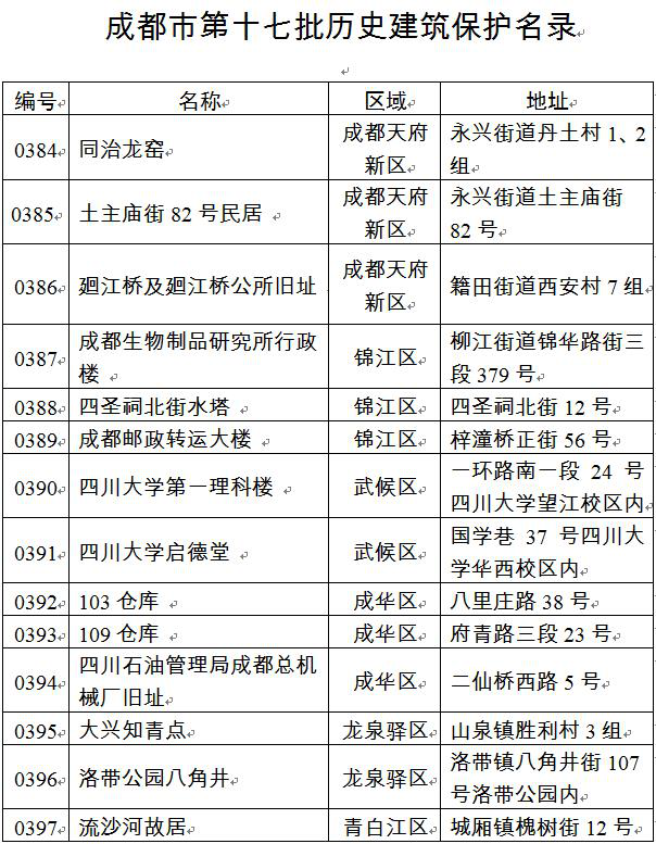 行业资讯：成都市政府公布了成都市第十七批历史建筑保护名录